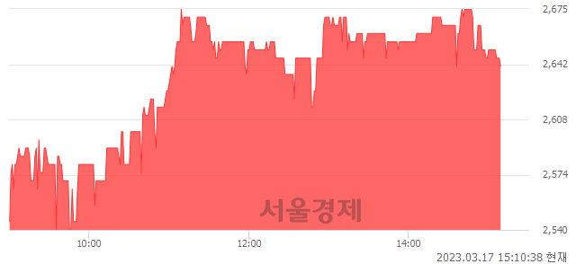 <코>파멥신, 4.35% 오르며 체결강도 강세 지속(209%)