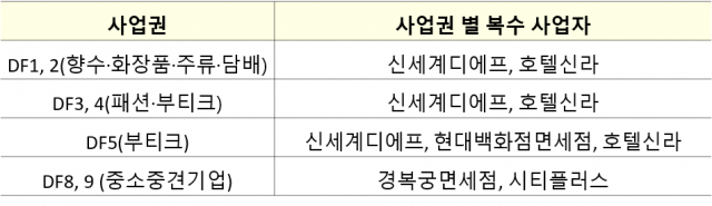 인천국제공항공사가 입찰 가격과 사업 제안서 평가 등을 바탕으로 선정한 면세점 사업권별 복수 사업자 명단/인천공항공사