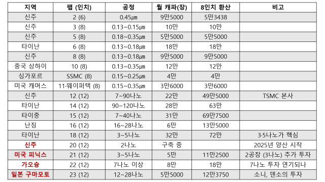 TSMC 전공정 팹 운영 현황과 거점 확보 계획. 붉은 색이 앞으로 운영될 공장입니다. 자료=옴디아 지난해 12월 자료, 업계 종합