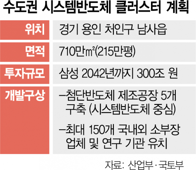 [뒷북경제]尹정부, 반도체 등 국가산단 15곳 조성…역대 최대 규모