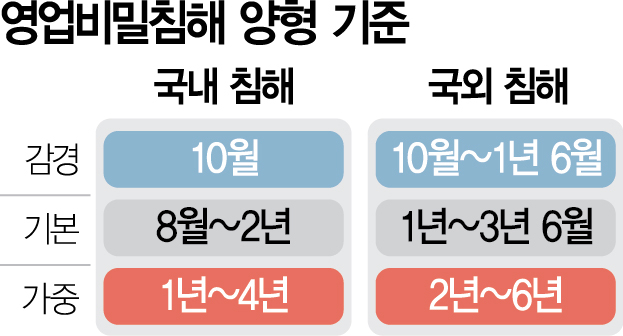 '영업비밀 침해' 급증에도 韓양형기준 6년째 제자리
