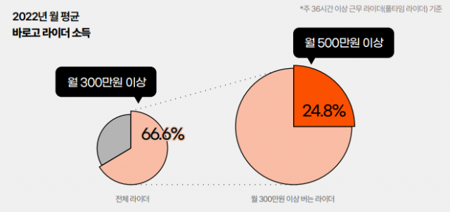 데이터 제공=바로고