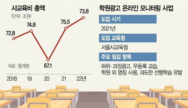 [단독] '몇달만 다녀도 다른학원 1년치 효과' 허위·과장광고 철퇴