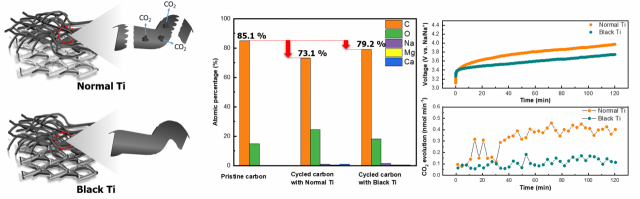 기존의 티타늄 (Normal Ti)을 쓴 경우와 TiC를 코팅한 티타늄 (Black Ti)을 쓴 경우 탄소집전체 열화 비교. 그림제공=유니스트