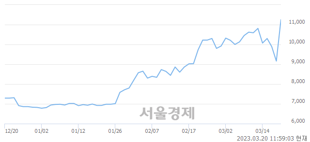 <코>케이피에스, 상한가 진입.. +29.91% ↑