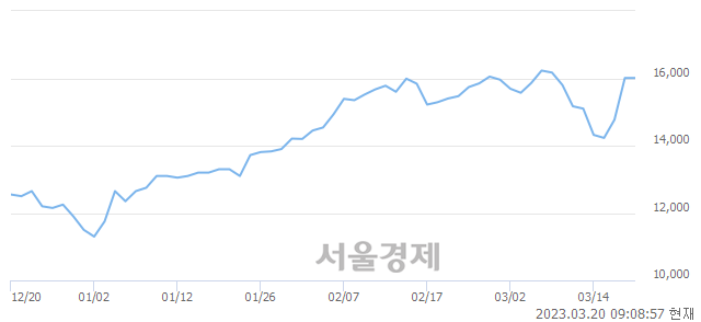 <유>한미반도체, 매도잔량 320% 급증