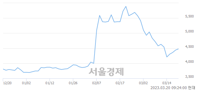 <코>블루콤, 3.60% 오르며 체결강도 강세로 반전(426%)