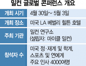 [단독]'미국판 다보스' 밀컨 콘퍼런스, 첫 한국 세션 열린다