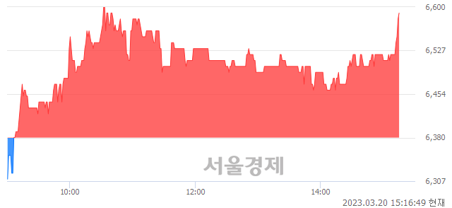 <코>서전기전, 3.29% 오르며 체결강도 강세 지속(124%)