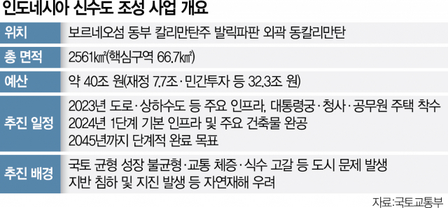 정글 속 '서울 4배' 신수도 건설…인니 진출의 장 열린다