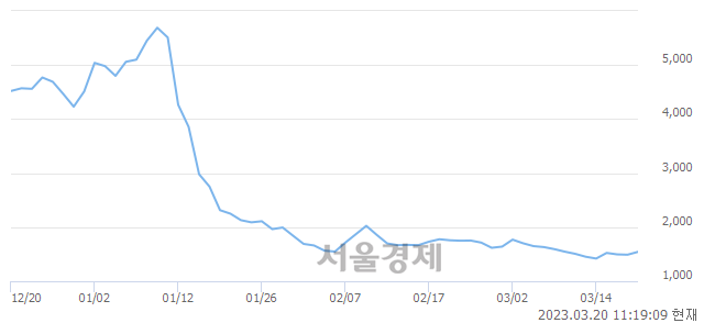 <코>아우딘퓨쳐스, 3.96% 오르며 체결강도 강세 지속(148%)