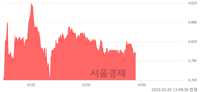 <코>팬엔터테인먼트, 매수잔량 334% 급증