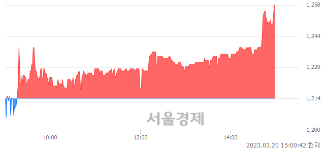 <코>솔트웨어, 매수잔량 586% 급증