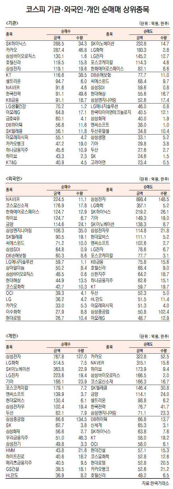 [데이터로 보는 증시] SK하이닉스·NAVER, 기관·외국인 코스피 순매수 1위(3월 20일-최종치)