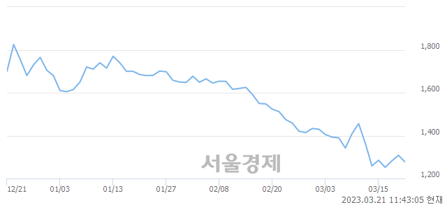 <유>SG글로벌, 매수잔량 464% 급증