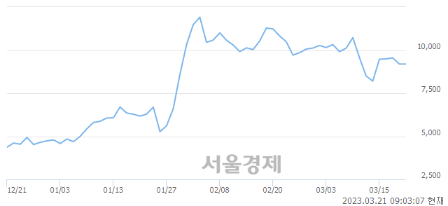 <코>다믈멀티미디어, 매도잔량 590% 급증