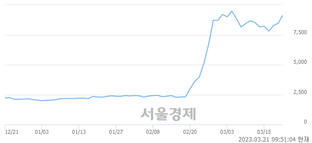 <코>셀바스헬스케어, 장중 신고가 돌파.. 10,600→10,840(▲240)