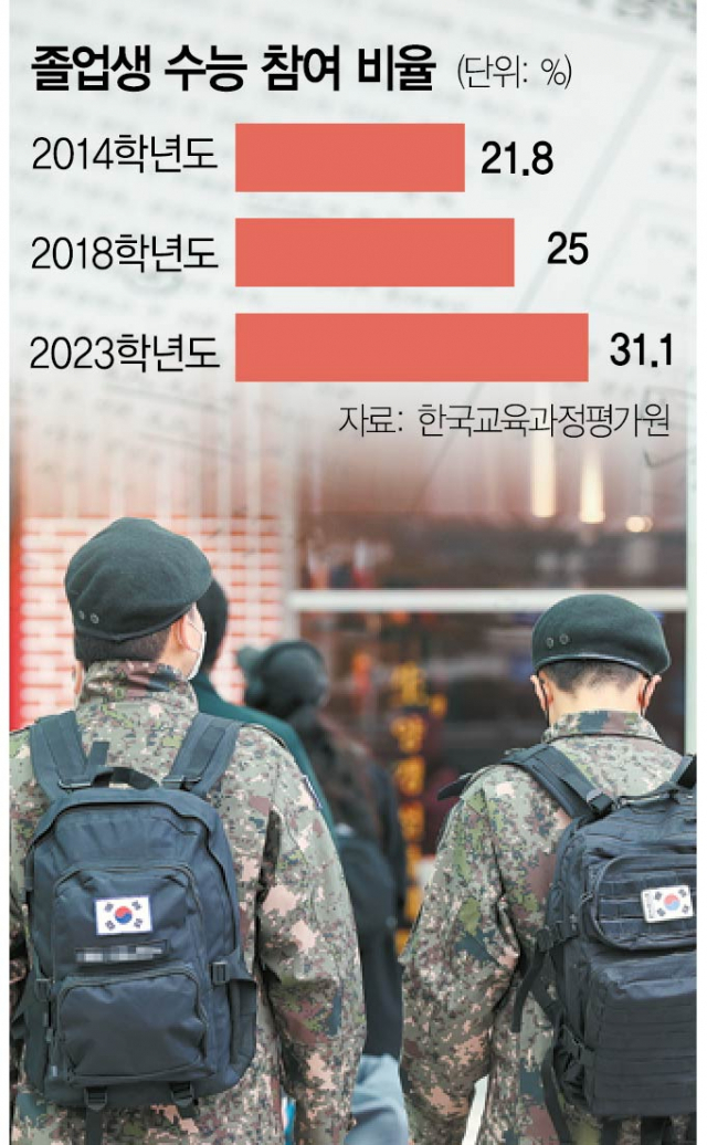 “부대원 20%가 수능 준비”…김 상병은 ‘군수생'