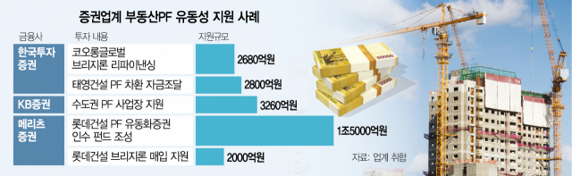 [단독] 한투증권, 건설사 PF ‘백기사’로…코오롱에도 2700억 투자