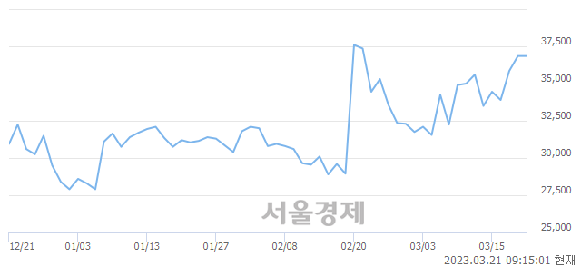 <코>HLB, 3.53% 오르며 체결강도 강세 지속(134%)