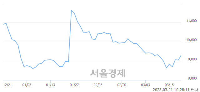 <유>대성에너지, 매도잔량 1400% 급증