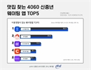 4060신중년 10명 중 6명 “웨이팅 앱 경험 있어”…‘나우웨이팅’ 가장 많이 이용