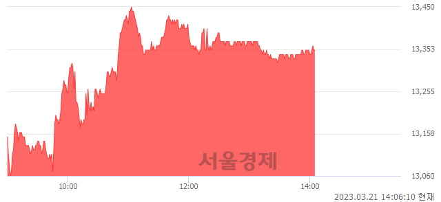 <유>롯데관광개발, 3.33% 오르며 체결강도 강세 지속(173%)