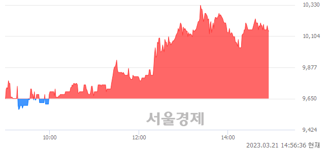 <코>에이치와이티씨, 5.08% 오르며 체결강도 강세 지속(136%)