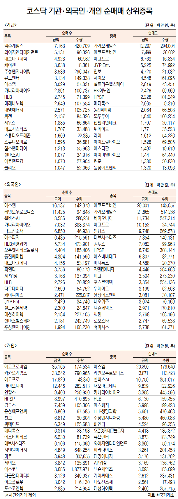 [데이터로 보는 증시]넥슨게임즈·에스엠, 기관·외국인 코스닥 순매수 1위(3월 21일)