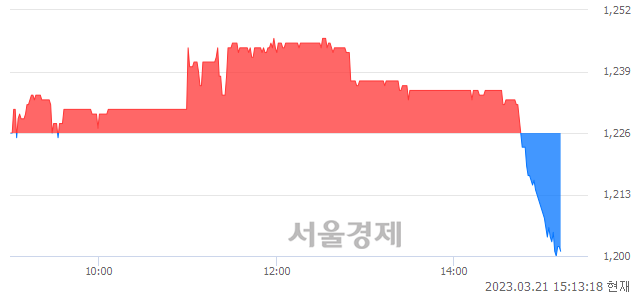 <유>삼익악기, 매도잔량 682% 급증