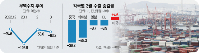 반도체 -45%·對中 -36%…베트남 수출마저 30% 가까이 빠졌다
