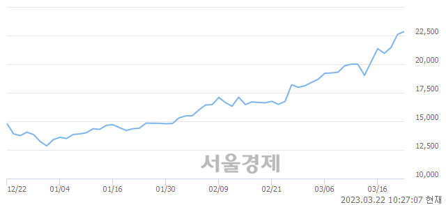 <코>켐트로닉스, 3.54% 오르며 체결강도 강세로 반전(100%)