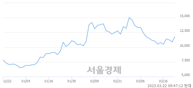 <코>비트나인, 매도잔량 557% 급증