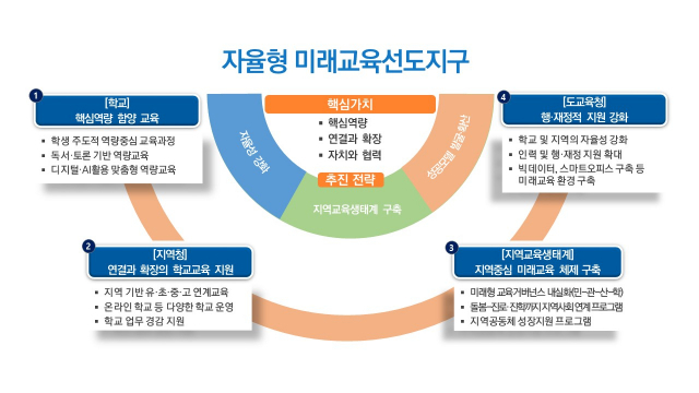 전남도교육청이 시범 운영 중인 자율형 미래교육선도지구 체계도. 사진 제공=전남도교육