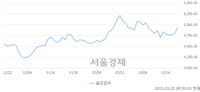 오전 9:30 현재 코스피는 43:57으로 매수우위, 매도강세 업종은 음식료품업(0.26%↓)