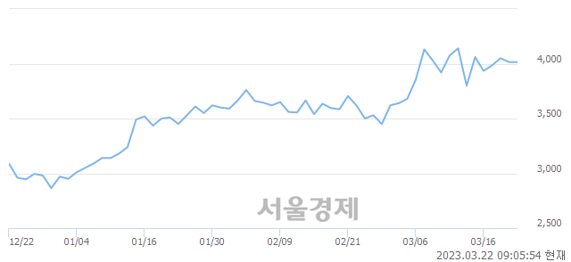 <코>파워넷, 매수잔량 570% 급증