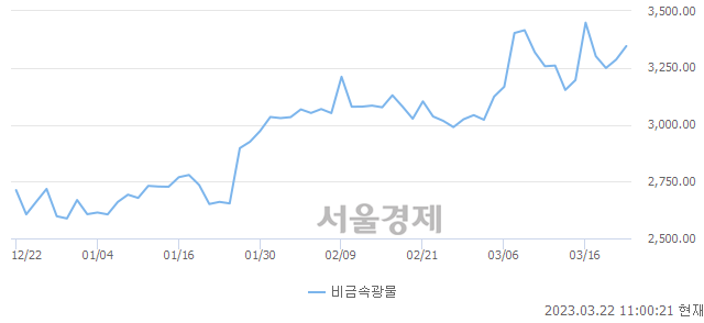 오전 11:00 현재 코스피는 45:55으로 매수우위, 매도강세 업종은 운수장비업(0.49%↑)