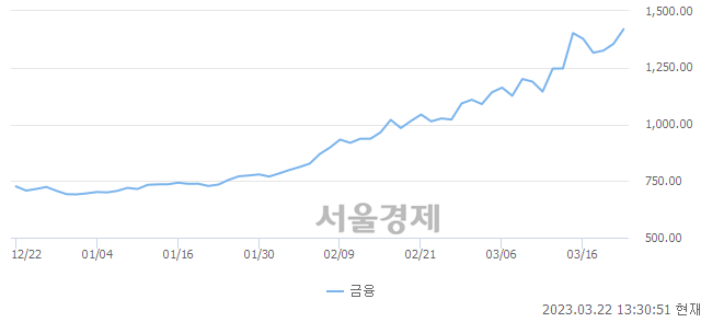 오후 1:30 현재 코스닥은 39:61으로 매수우위, 매도강세 업종은 정보기기업(0.36%↑)