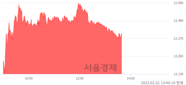 <코>맥스트, 3.47% 오르며 체결강도 강세 지속(165%)