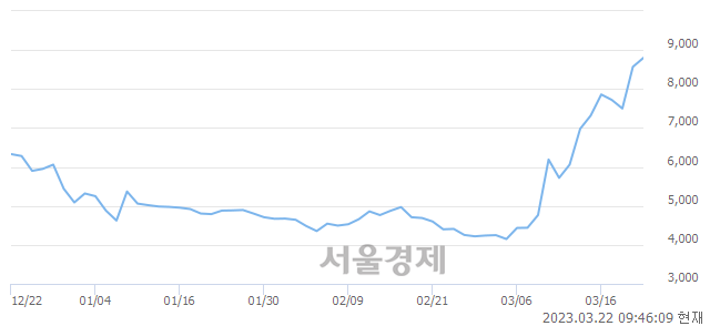 <코>자이글, 매도잔량 417% 급증