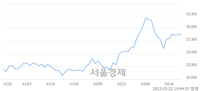 <코>이녹스, 3.13% 오르며 체결강도 강세로 반전(106%)