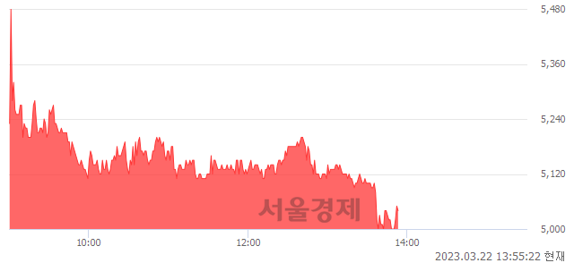 <유>유엔젤, 매수잔량 405% 급증