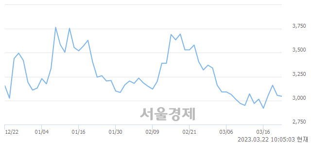 <코>다올인베스트먼트, 매수잔량 544% 급증