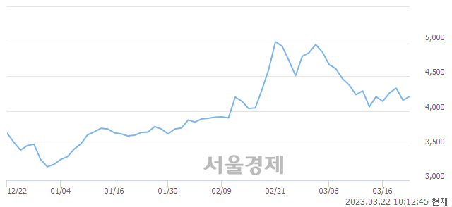 <유>하이스틸, 3.01% 오르며 체결강도 강세 지속(181%)