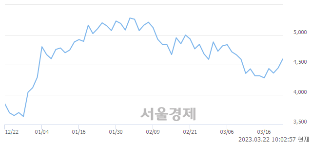 <코>조이시티, 매도잔량 454% 급증