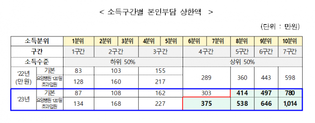 소득구간별 본인부담 상한액 개편안. 사진 제공=건보공단