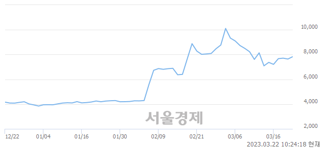 <코>린드먼아시아, 3.66% 오르며 체결강도 강세로 반전(104%)