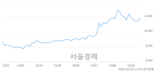 <유>서연이화, 매수잔량 377% 급증