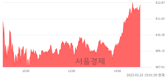 오후 3:01 현재 코스닥은 40:60으로 매수우위, 매도강세 업종은 정보기기업(0.36%↑)