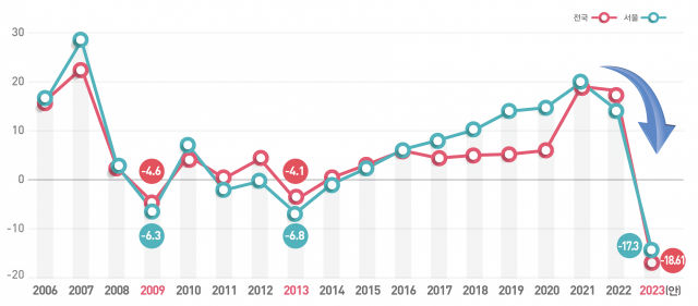 연도별 전국 및 서울 공동주택 공시가율 변동률. 자료=국토교통부